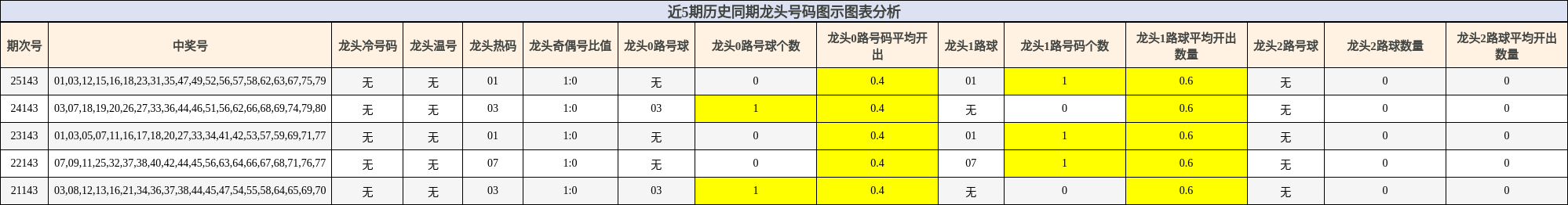 近5期历史同期龙头号码图示图表分析