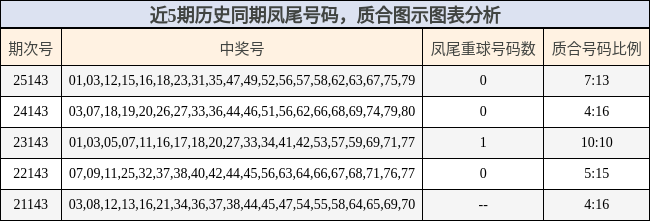 近5期历史同期凤尾号码，质合图示图表分析