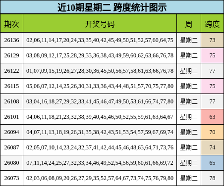 近10期星期二 跨度统计图示
