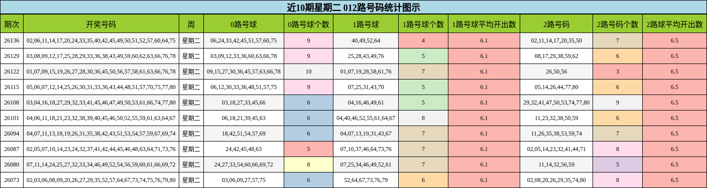 近10期星期二 012路号码统计图示
