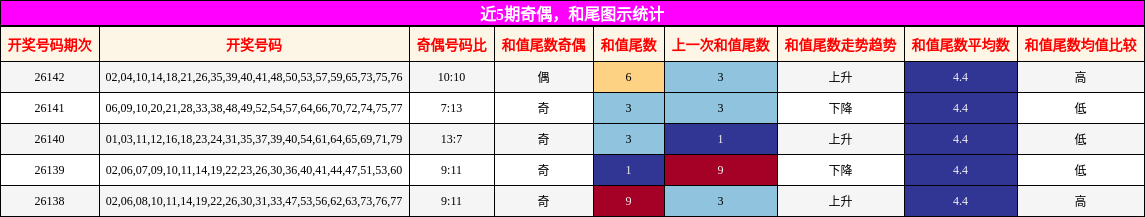 奇偶分析，和尾分析