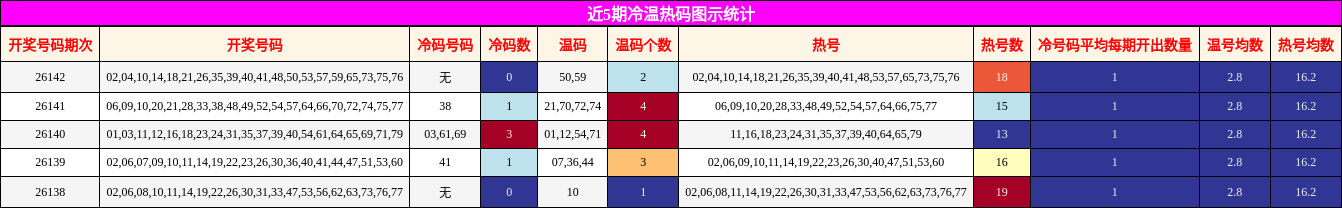 冷温热码分析