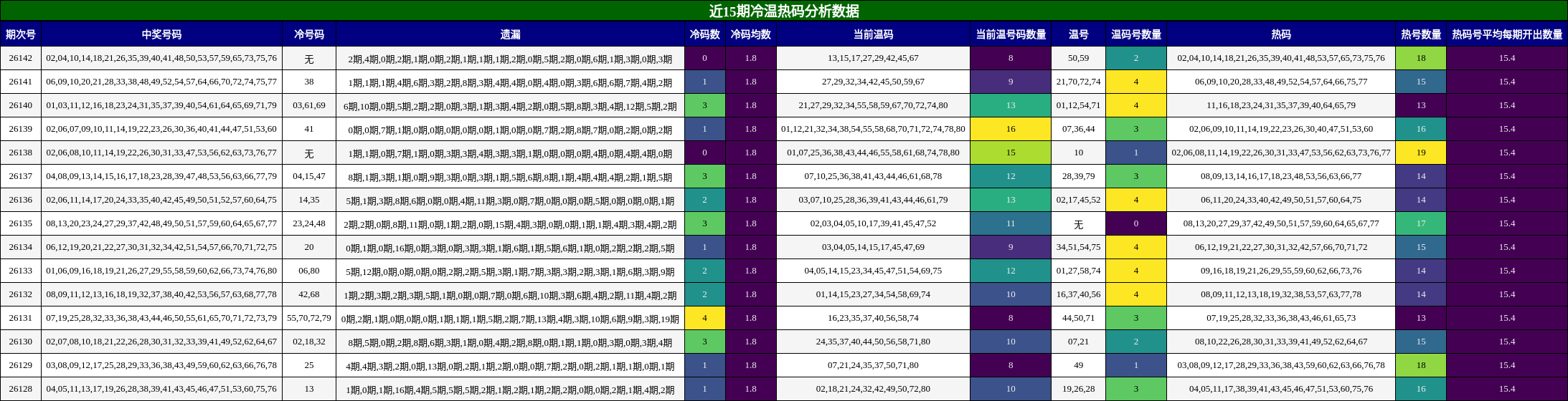 冷温热码分析