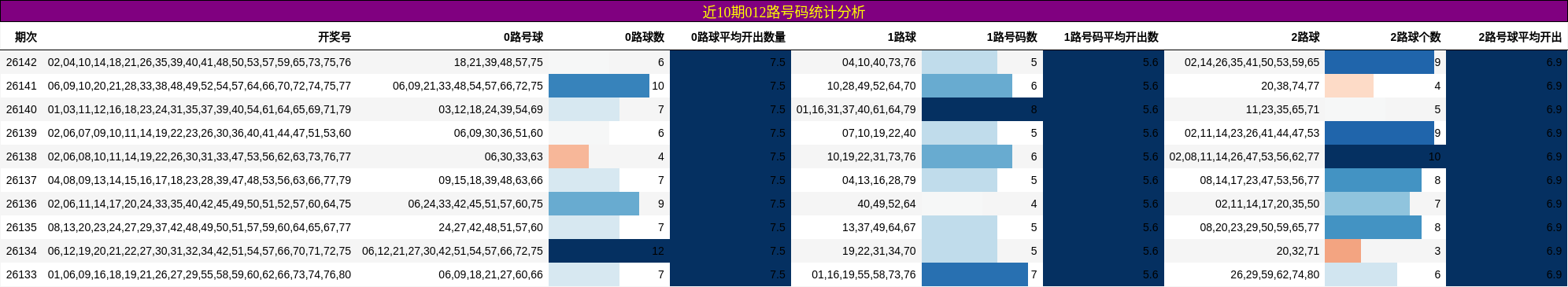 近10期012路号码统计分析