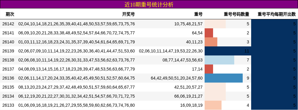 近10期重号统计分析