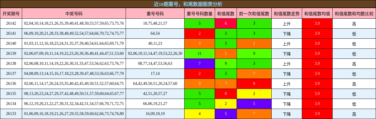 重号分析，和尾分析