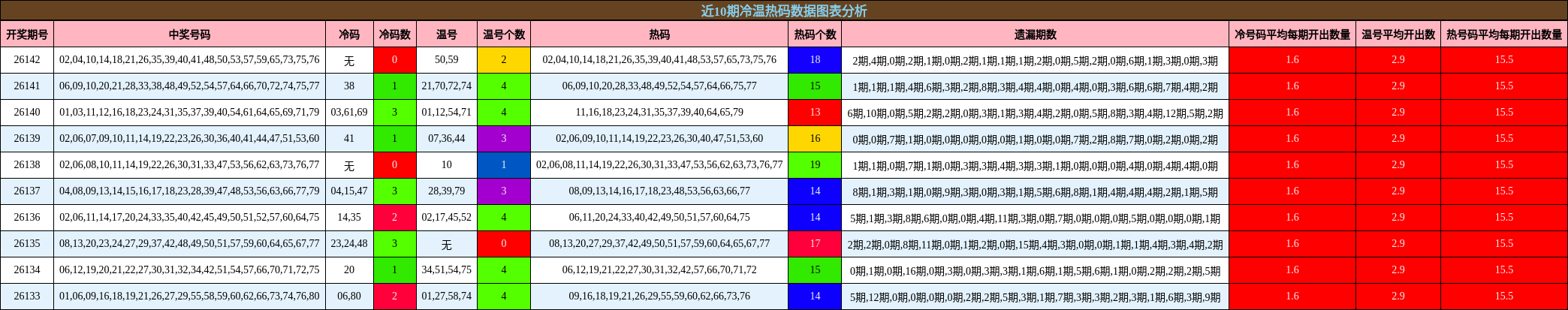 冷温热码分析