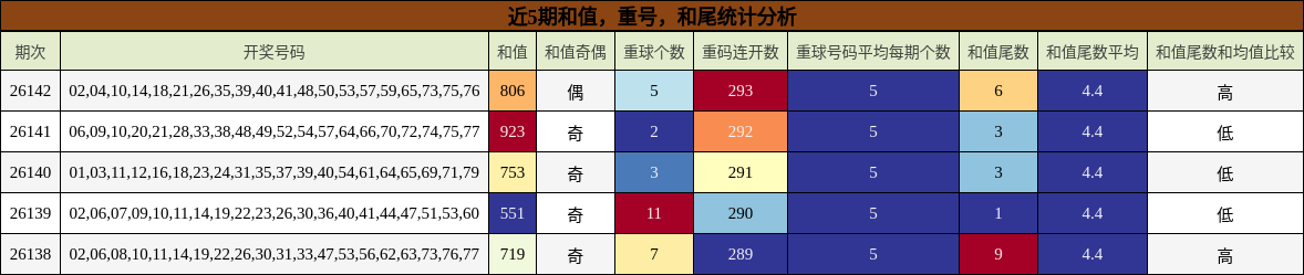 近5期和值，重号，和尾统计分析
