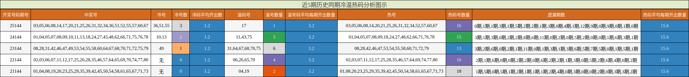 近5期历史同期冷温热码分析图示