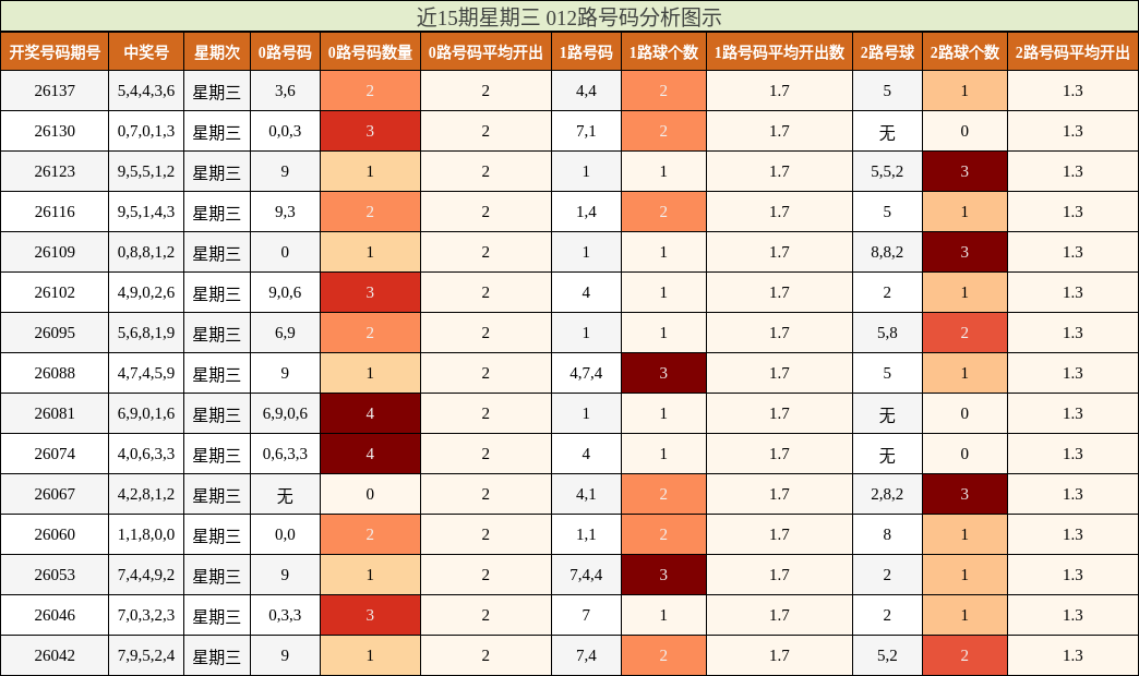 012路号码分析