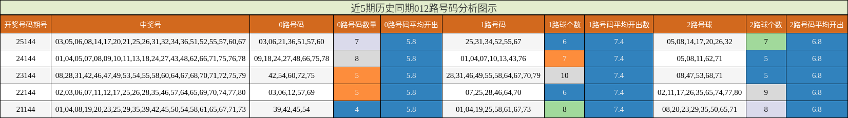 近5期历史同期012路号码分析图示