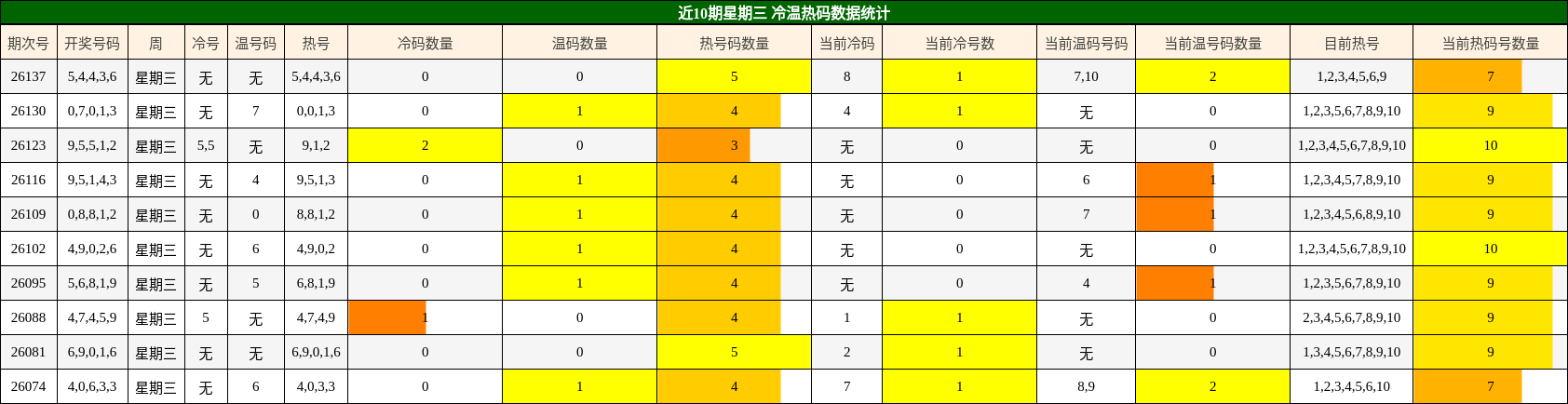 近10期星期三 冷温热码数据统计