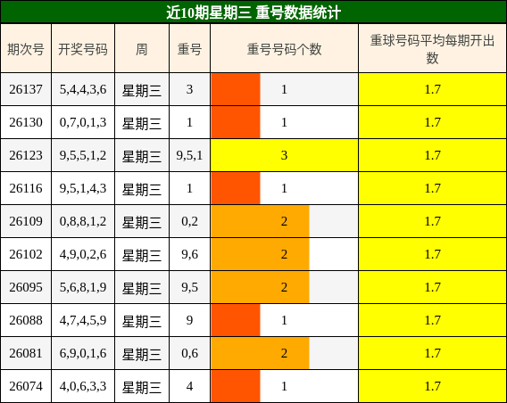 近10期星期三 重号数据统计