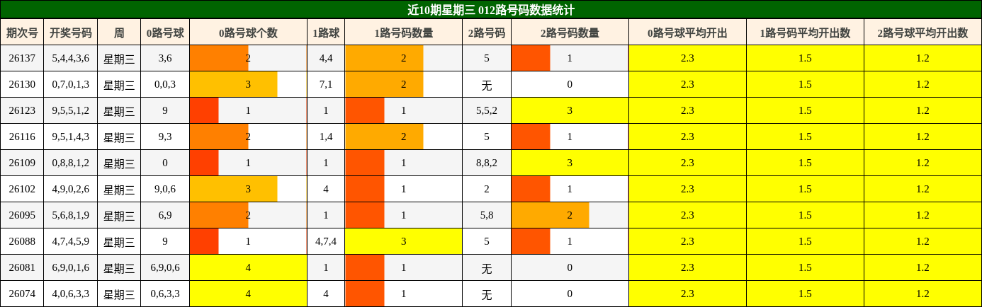 近10期星期三 012路号码数据统计