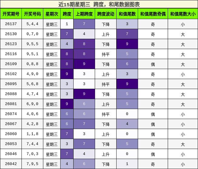 跨度分析，和尾分析