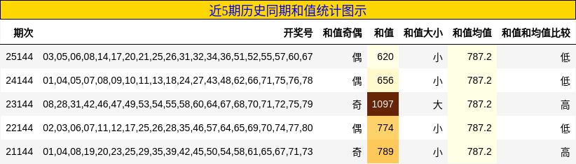 近5期历史同期和值统计图示