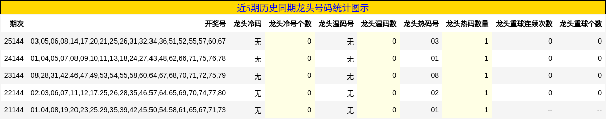 近5期历史同期龙头号码统计图示