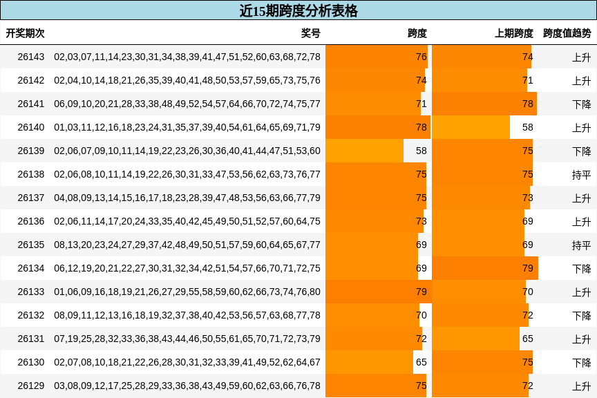 近15期跨度分析表格
