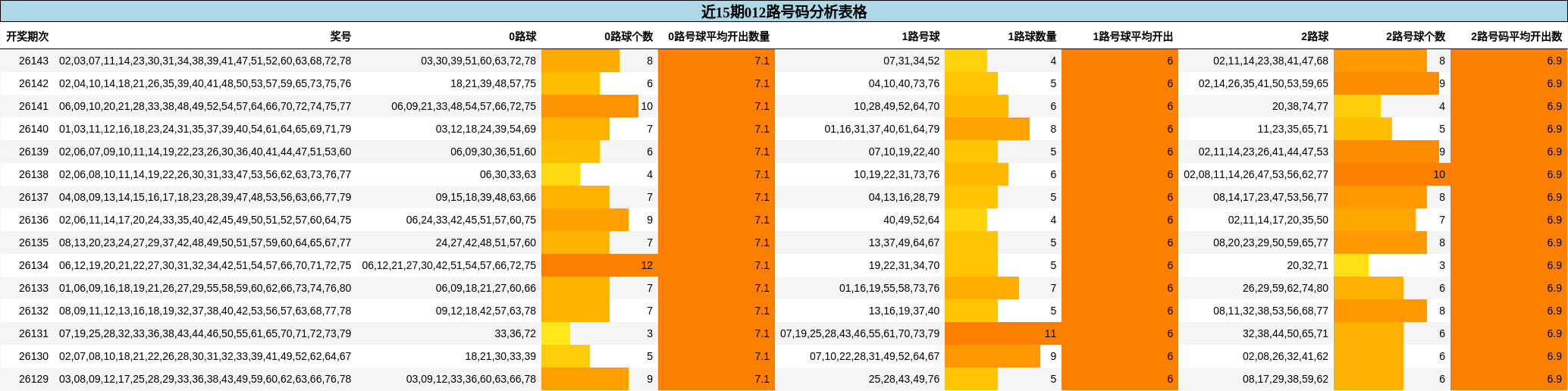 近15期012路号码分析表格