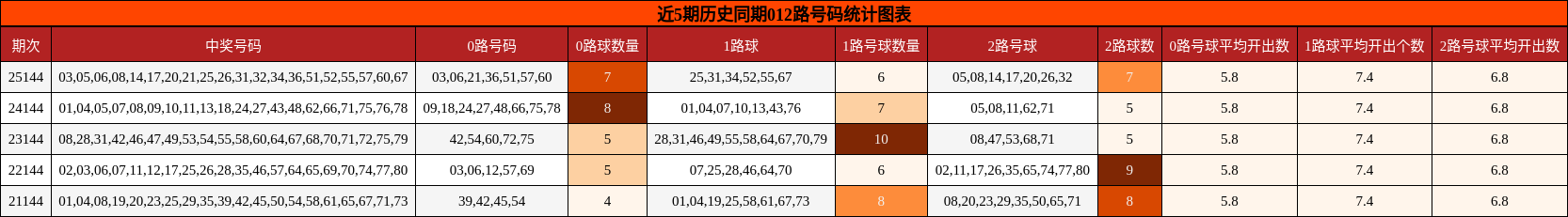 012路号码分析