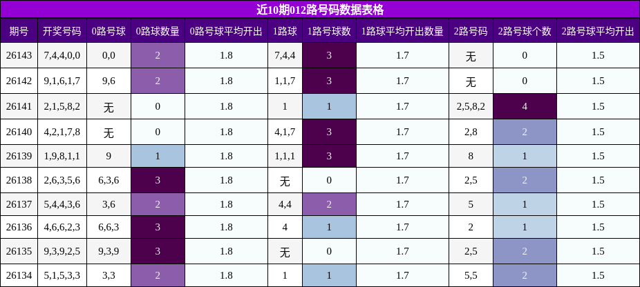 近10期012路号码数据表格