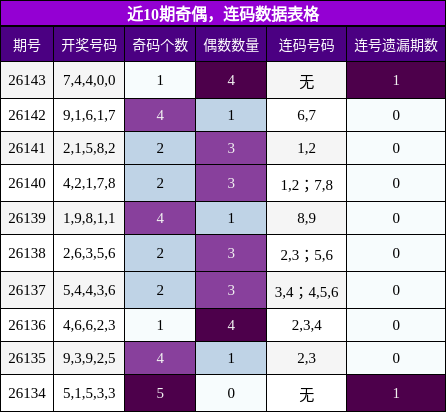 近10期奇偶，连码数据表格