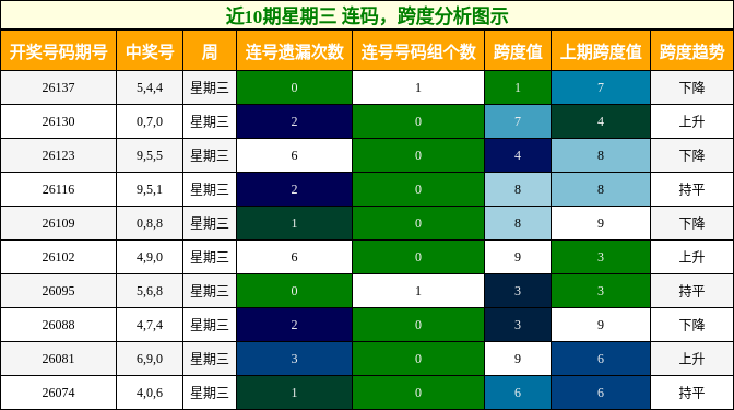 近10期星期三 连码，跨度分析图示