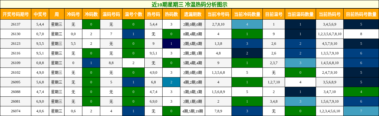 近10期星期三 冷温热码分析图示