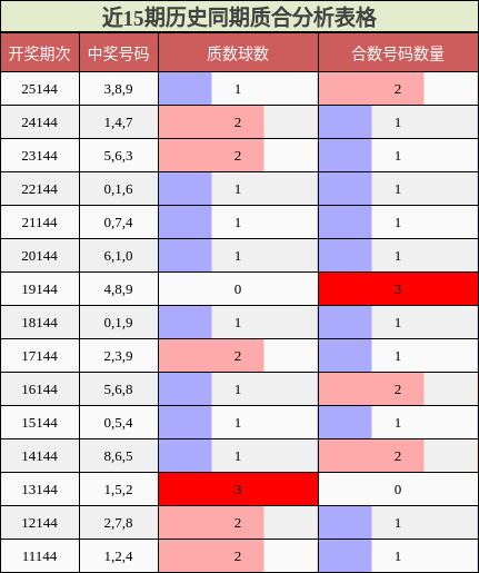 近15期历史同期质合分析表格