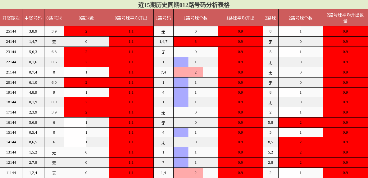 近15期历史同期012路号码分析表格