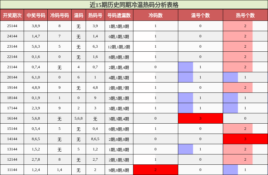 近15期历史同期冷温热码分析表格