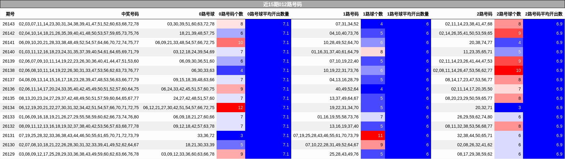 近15期012路号码