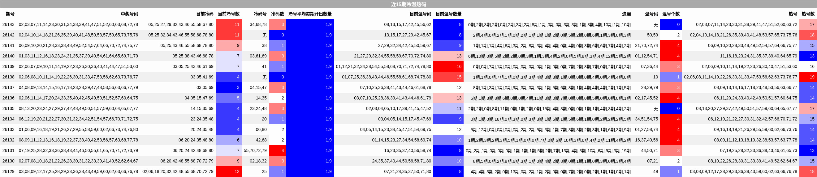 近15期冷温热码