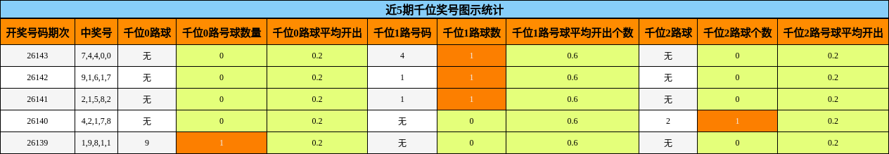 近5期千位奖号图示统计