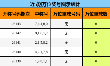 近5期万位奖号图示统计