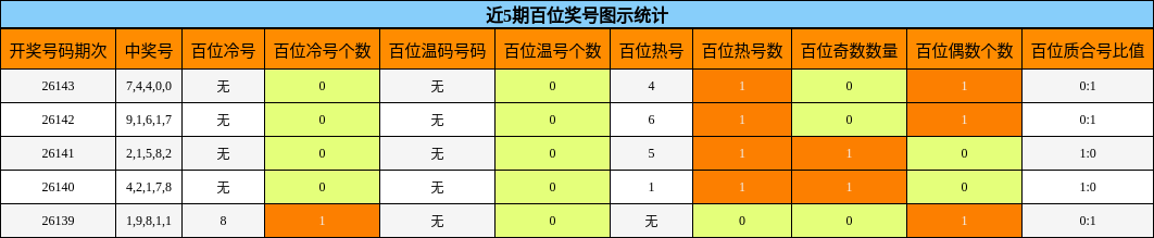 近5期百位奖号图示统计