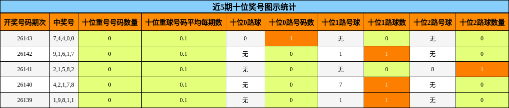 近5期十位奖号图示统计