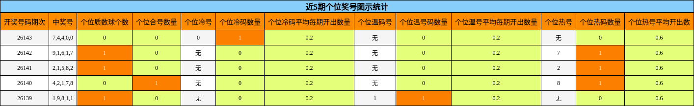 近5期个位奖号图示统计
