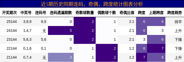 连码分析，奇偶分析，跨度分析