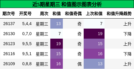 近5期星期三 和值图示图表分析