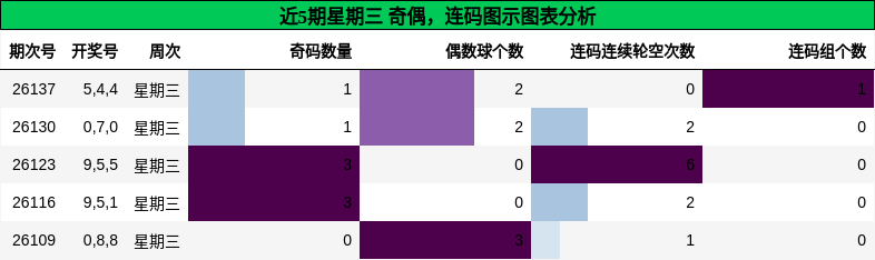 近5期星期三 奇偶，连码图示图表分析