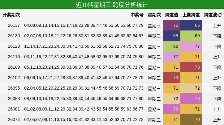 近10期星期三 跨度分析统计