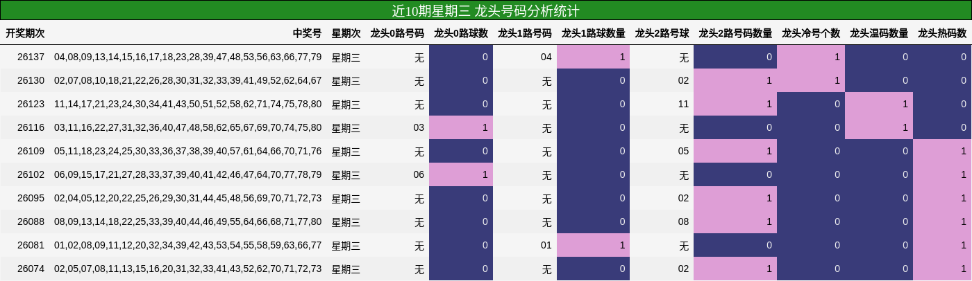 近10期星期三 龙头号码分析统计