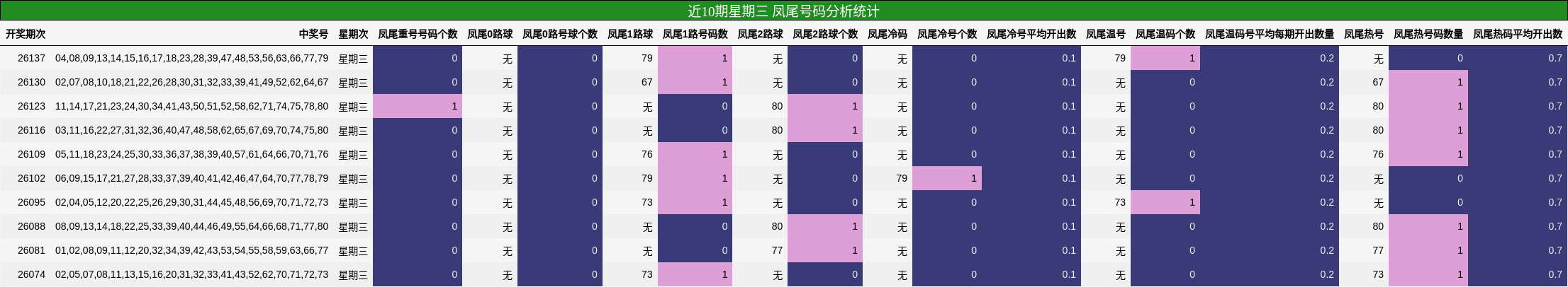近10期星期三 凤尾号码分析统计