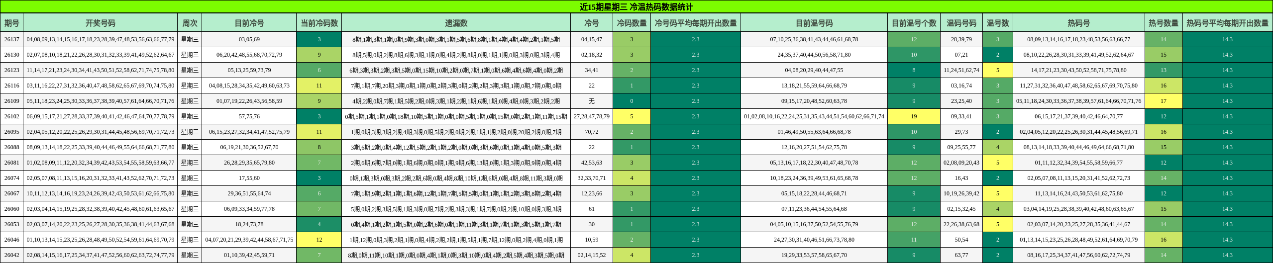 近15期星期三 冷温热码数据统计