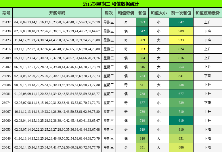 近15期星期三 和值数据统计