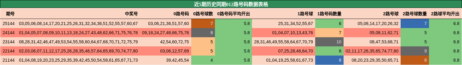 012路号码分析
