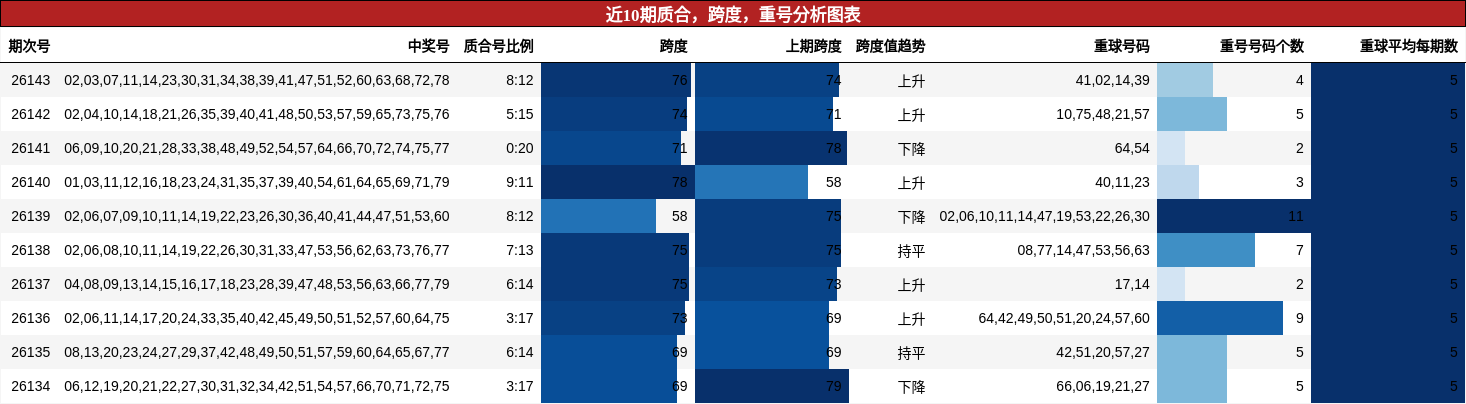 近10期质合，跨度，重号分析图表