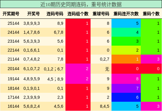 连码分析，重号分析