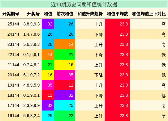 和值分析